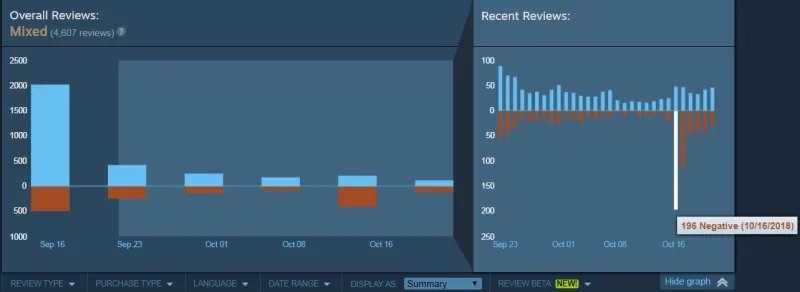 Shadow Of The Tomb Raider Bombed With Negative Reviews For Sale Price