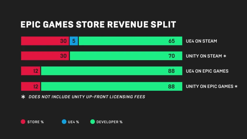 Epic Launches Digital Games Store With 88 Percent Revenue Going To Developers