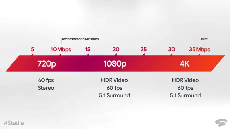 Breaking Down The Internet Speeds Needed For Stadia Streaming