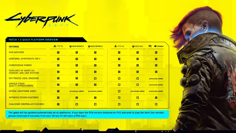 Cyberpunk 2077 New-Gen Update Now Live, Includes AI And Driving Overhauls, New Weapons, Better Crowds, And More