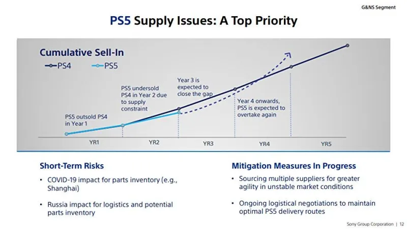 PS5 Shortages Expected To Stabilize And Overtake PS4 Sales By 2024