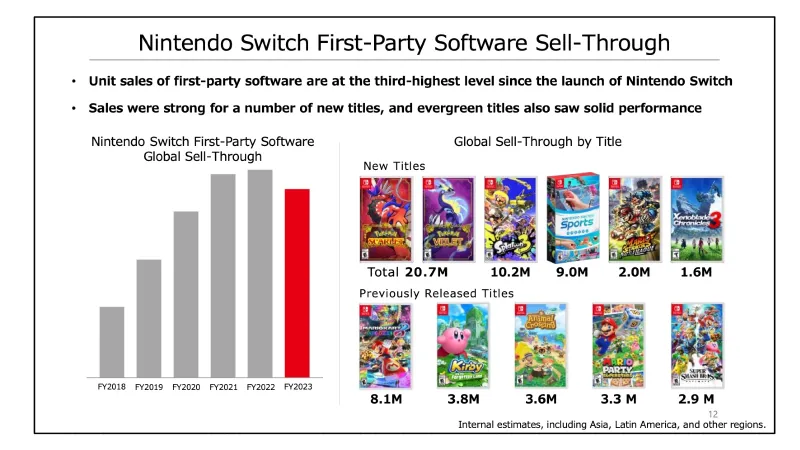 Nintendo Switch Surpasses 125 Million Units Sold, But Overall Sales Are Down 