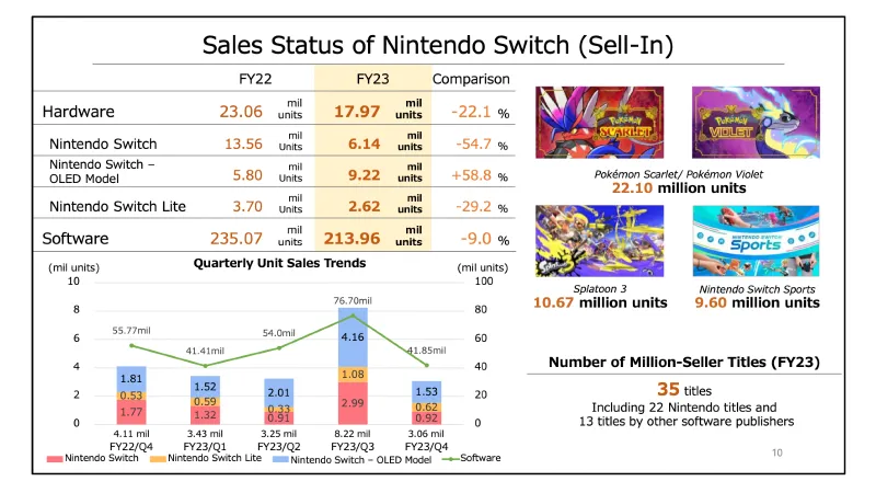 Nintendo Switch Surpasses 125 Million Units Sold, But Overall Sales Are Down 