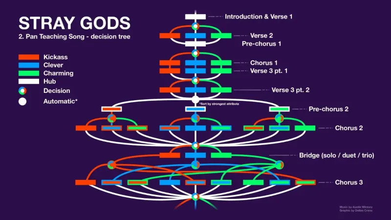 How The Stray Gods Team Wrote A Musical With Millions Of Variations