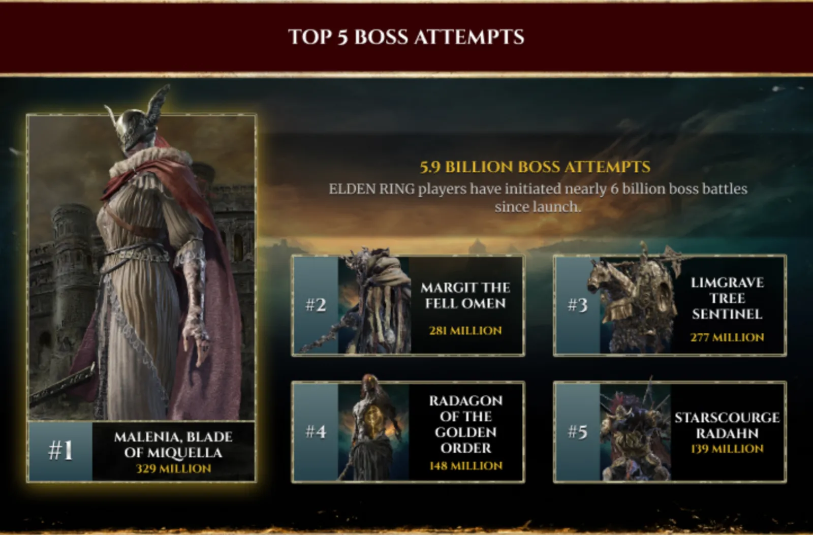 Elden Ring: Players Have Attempted To Beat Malenia 329 Million Times